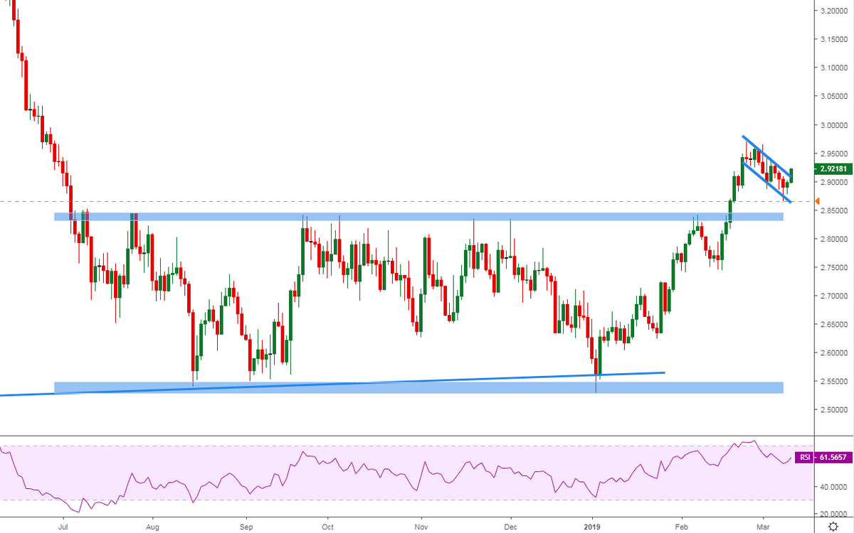 Long Term Copper Chart