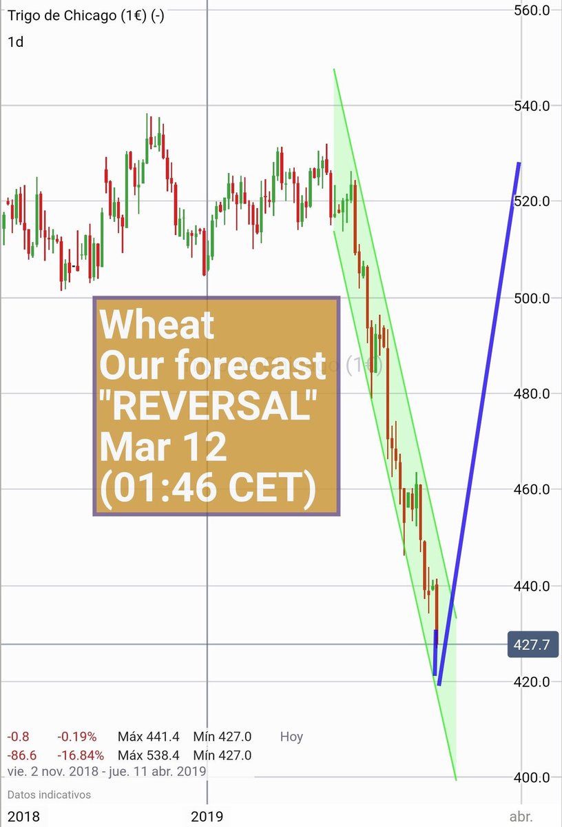 RussianGrainTra's tweet photo. Wheat ๐พ set to rally now?
What say @EustaquioM2 ?( thanks for your table ๐) @RoryDeverell ?@MattAmmermann ?@WheatTraderFCSt ?@Jmcwheat ?@BasseAgResource ?
#BottomPicking
#CatchA_Falling_Knife
What goes down must go up? https://t.co/RTA56snOPd