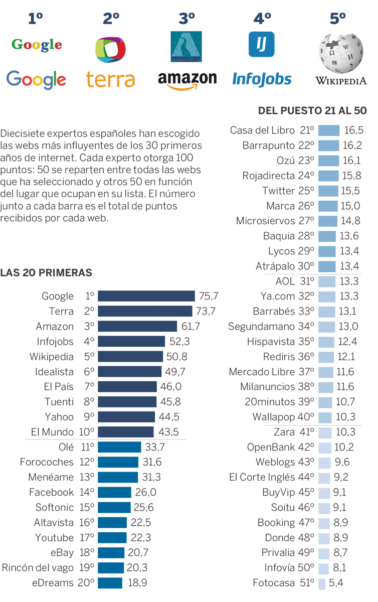 ICMempresas's tweet photo. 30 Aniversario de Internet: las 51 webs que han hecho de la red lo que hoy es. 

Un panel de 17 expertos españoles elige las páginas más destacadas de los primeros 30 años de la World Wide Web (Vía https://t.co/fwvVuwJ0ZX)

https://t.co/RseF5FT4vf

www.icmempresas https://t.co/XviJwcYM2v