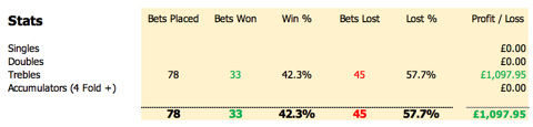 BiffsBets's tweet photo. Over £1,000 PROFIT in the last 3 months. 
Get involved !! 
https://t.co/qBuHujWoC6
#FootyTips #EPL #EFL #NFFC #DCFC #LUFC #MUFC #MCFC #LFC #CFC #THFC #SWFC #SUFC #NCFC #NUFC #AFCS #BCFC #AVFC #BCFC #FFC https://t.co/7tcibkhewW