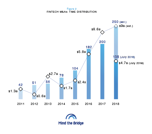 "Il #Fintech boom e gli altri #dati dello studio di <a href="/MindTheBridge/">Mind The Bridge</a>" via <a href="/alessionisi/">Alessio Nisi</a> <a href="/ninjamarketing/">Ninja Business School</a>:
📌M&amp;A in 📈
📌🇺🇲559 #exit, 🇬🇧136, 🇩🇪30
📌🇮🇹 12°, solo 8 exit
#scaleup #startup #Banking #DigitalTransformation ninjamarketing.it/2019/03/11/fin…