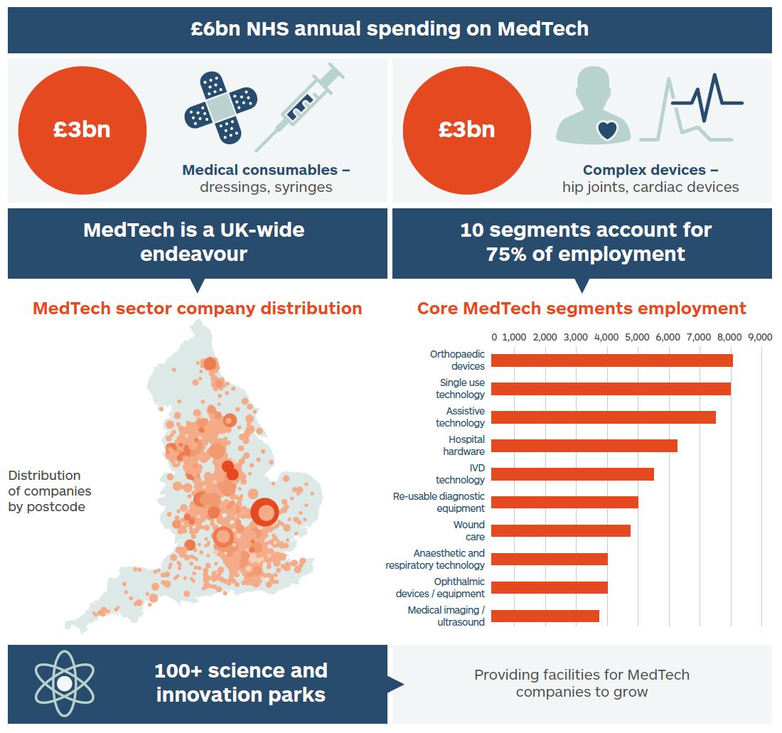 MedTech landscape review released by @AHSNNetwork ow.ly/PfLy30o0t7B #medtech #digitaltransformation #withoutlimits #dhs19