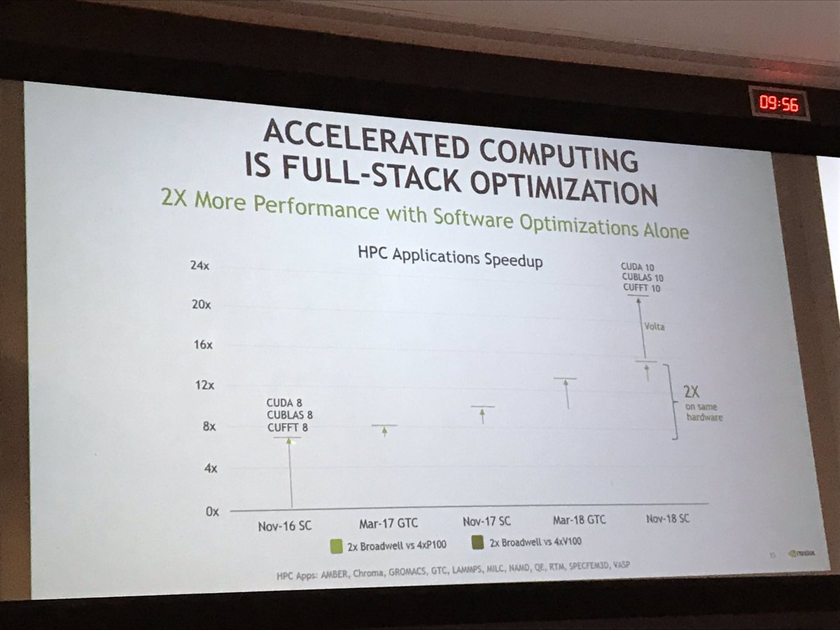 mnoukhiya's tweet photo. #software stack optimizations provide 2X performance on the same  #GPU hardware. In #HPC we tend to focus sometimes more on the hardware specs than software ecosystem... https://t.co/O38lc5Mxgt