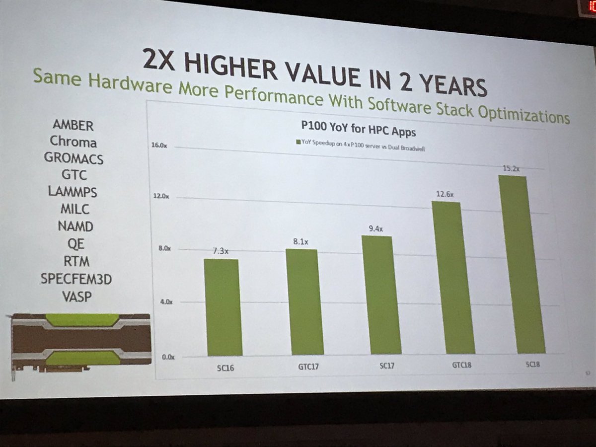 mnoukhiya's tweet photo. #software stack optimizations provide 2X performance on the same  #GPU hardware. In #HPC we tend to focus sometimes more on the hardware specs than software ecosystem... https://t.co/O38lc5Mxgt
