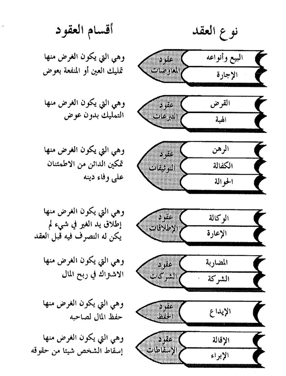 law_culture2's tweet photo. 🔴 ثقافة قانونية :

💡نوع العقود وأقسام العقود ...❗️

https://t.co/4997OAI7Yd