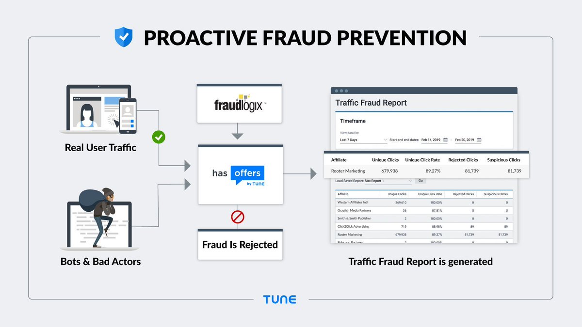 Announcing the industry’s only built-in proactive #fraudprevention, powered by <a href="/Fraudlogix/">fraudlogix</a> and <a href="/HasOffers/">TUNE Partner Marketing Platform (fka HasOffers)</a>' revolutionary automation capabilities. The best part? We're giving it to our customers for FREE. bit.ly/2u2MOje   #ASEURO19