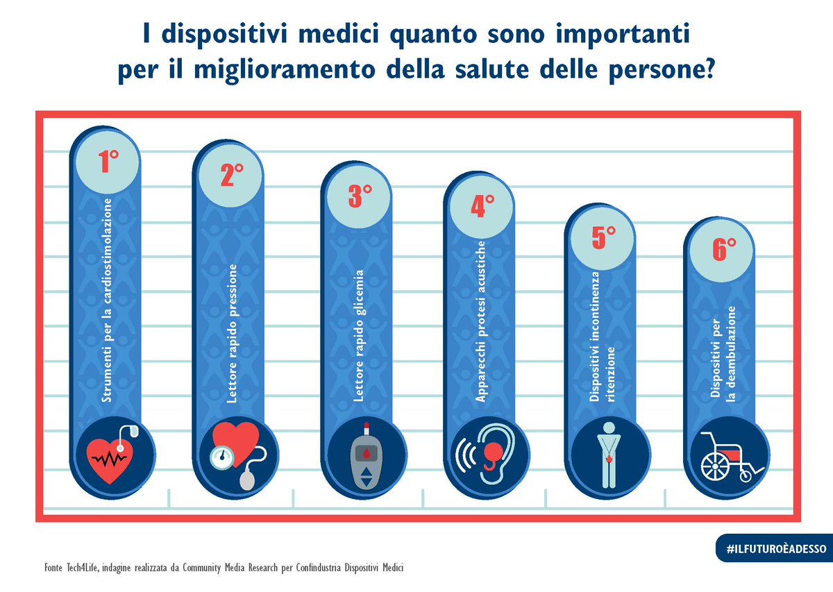 ConfindustriaDM's tweet photo. I #dispositivimedici quanto sono importanti per il miglioramento della salute delle persone? L’abbiamo chiesto ai cittadini italiani per #Tech4life, l’indagine che presenteremo il #28marzo. Scopri con noi le tecnologie per la salute più importanti!
https://t.co/THCAAjgkOx https://t.co/VbRFGzO8Qk