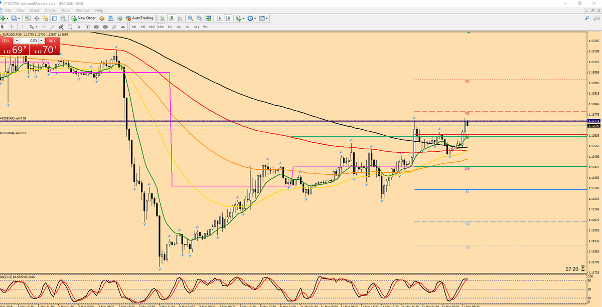 Ernienafo's tweet photo. Good Morning guys!
I closed all sell positions on $EURGBP today in first 30 minutes of market opening! And start my day with selling $EURUSD
#forex #forextrader #forexsingals #forexzoom #eurusd #eurgbp https://t.co/i0le6RS8x1