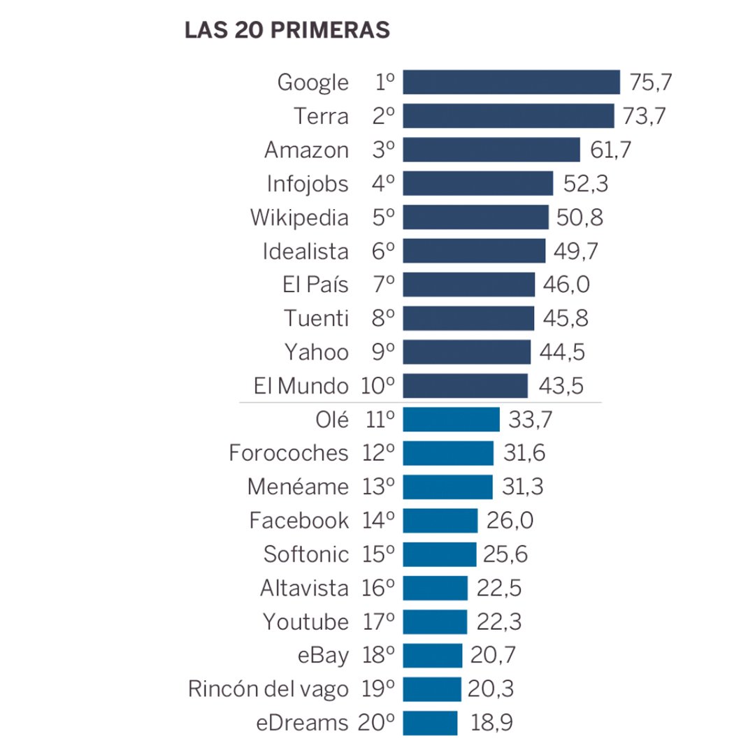 InfoJobs's tweet photo. Estamos súper felices porque un panel de 17 expertos españoles nos ha elegido entre las 5 mejores páginas del 30 aniversario de Internet

Muchas gracias @el_pais por este ranking y enhorabuena @GoogleES, @AmazonESP y @Wikipedia #Web30

https://t.co/jSFEOCZZBQ https://t.co/LdxfdqlMQK