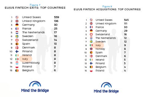 Boom #fintech: crescita costante e operazioni per valore di 9 miliardi di dollari. Più clienti per: 17% pagamenti, 7% #banking, 5% Crypto #Blockchain, 4% gestione credito, 3% #crowdfunding.  
Ma #EU e #Italia ancora indietro.
(“Fintech M&amp;As Study” di <a href="/MindTheBridge/">Mind The Bridge</a> e @atelier_us)