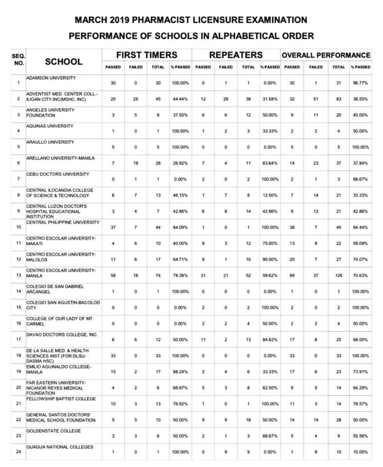 DLSMHSIUpdates's tweet photo. 🏹 Congratulations to DLSMHSI Pharmacy Alumni for achieving 100% passing rate in the March 2019 Pharmacist Licensure Examination. We are the Top 1 Performing Pharmacy School in the Philippines under Category B. 💚

ANIMO, LA SALLE! 

#DLSMHSI #DLSMHSIUpdates https://t.co/pbqiphXmoU