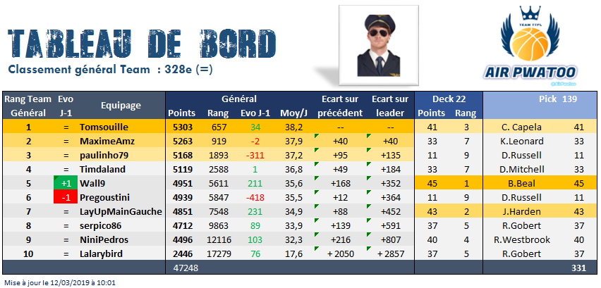 AirPwatoo's tweet photo. #Pick139 : coup d'arrêt dans notre remontée fantastique au classement. On reste 328e ce matin.
Au classement de la team : Pregoustini se fait chiper sa place dans le top 5 au profit de Wall9. Le dernier mois de compétition s'annonce âpre et intense... https://t.co/PAC9nwlxAA