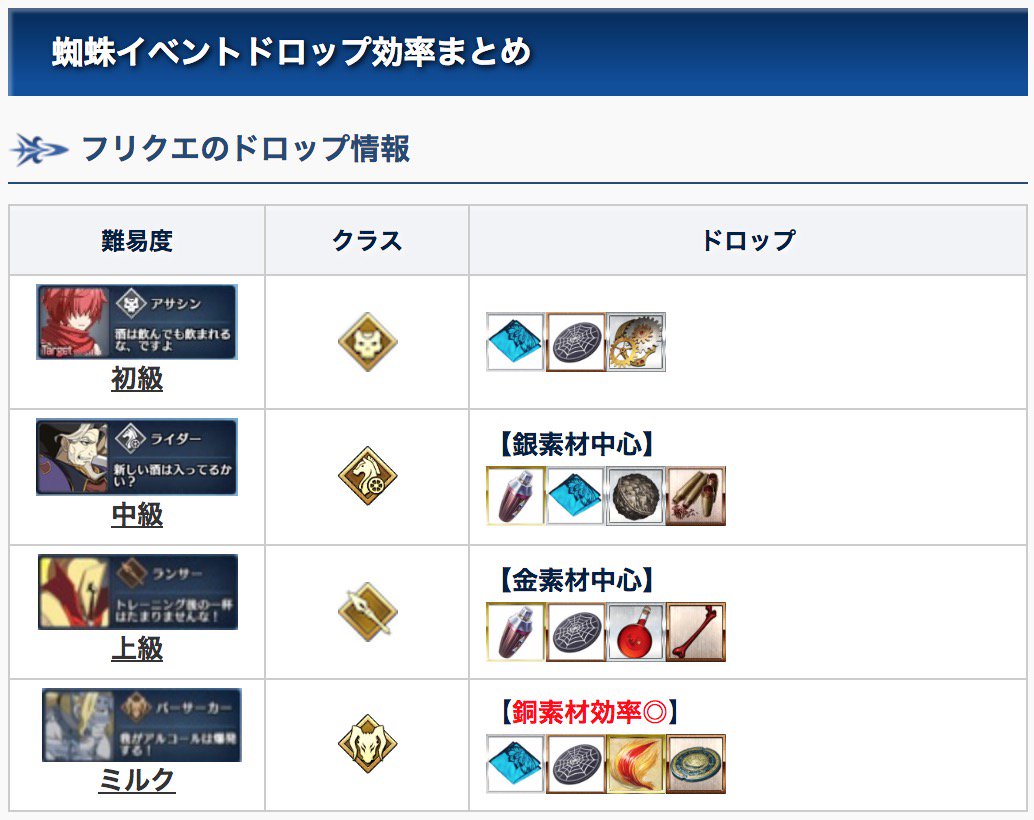 Fgo攻略班 Appmedia 新茶イベントのドロップまとめ 今日のクエストでは産毛と英雄の証がドロップ イベ素材は銅素材メインで 今後のストーリー開放日程から考えても最高効率の可能性高めです フレポで星3礼装を仕入れて回るのを強くおすすめします
