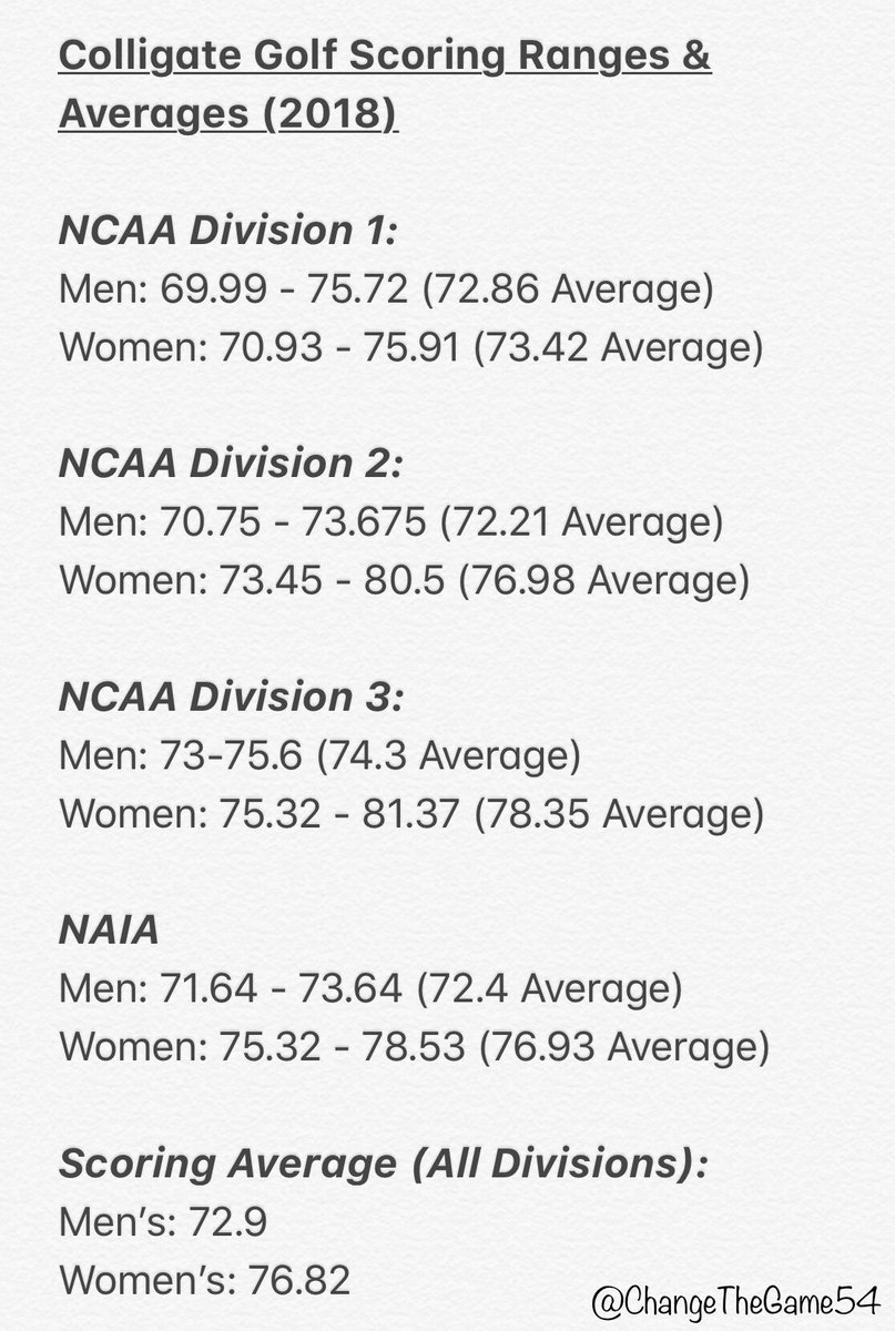ChangeTheGame54's tweet photo. Aspiring Junior Golfer that’s keen to play 🇺🇸 @NCAA/@NAIA Golf? Here’s some perspective on the required standard:

More detail via @BMRGolf’s 👏🏻 @GolfWRX article: 

https://t.co/1kEHbdbKuW https://t.co/ApXdHunaNq