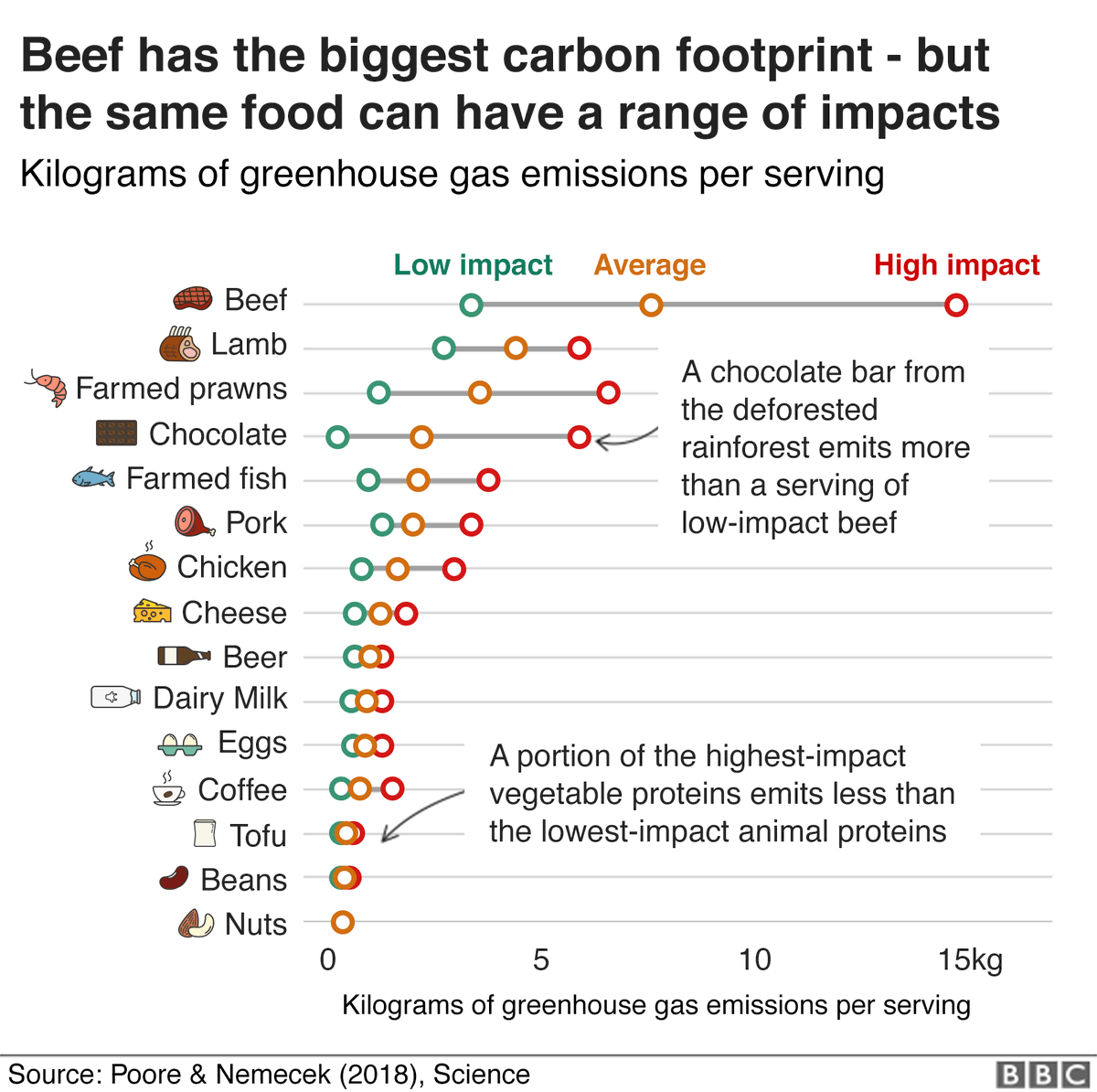 StBrides_Choir's tweet photo. We're trying #LessMeatLent this year. What this great @BBCNews graphic shows is that the type of meat you eat and how it is produced make a massive difference to its environmental impact.

#LentPilgrim #ClimateChange #GlobalWarming #greenhousegas https://t.co/j1wopGEim7