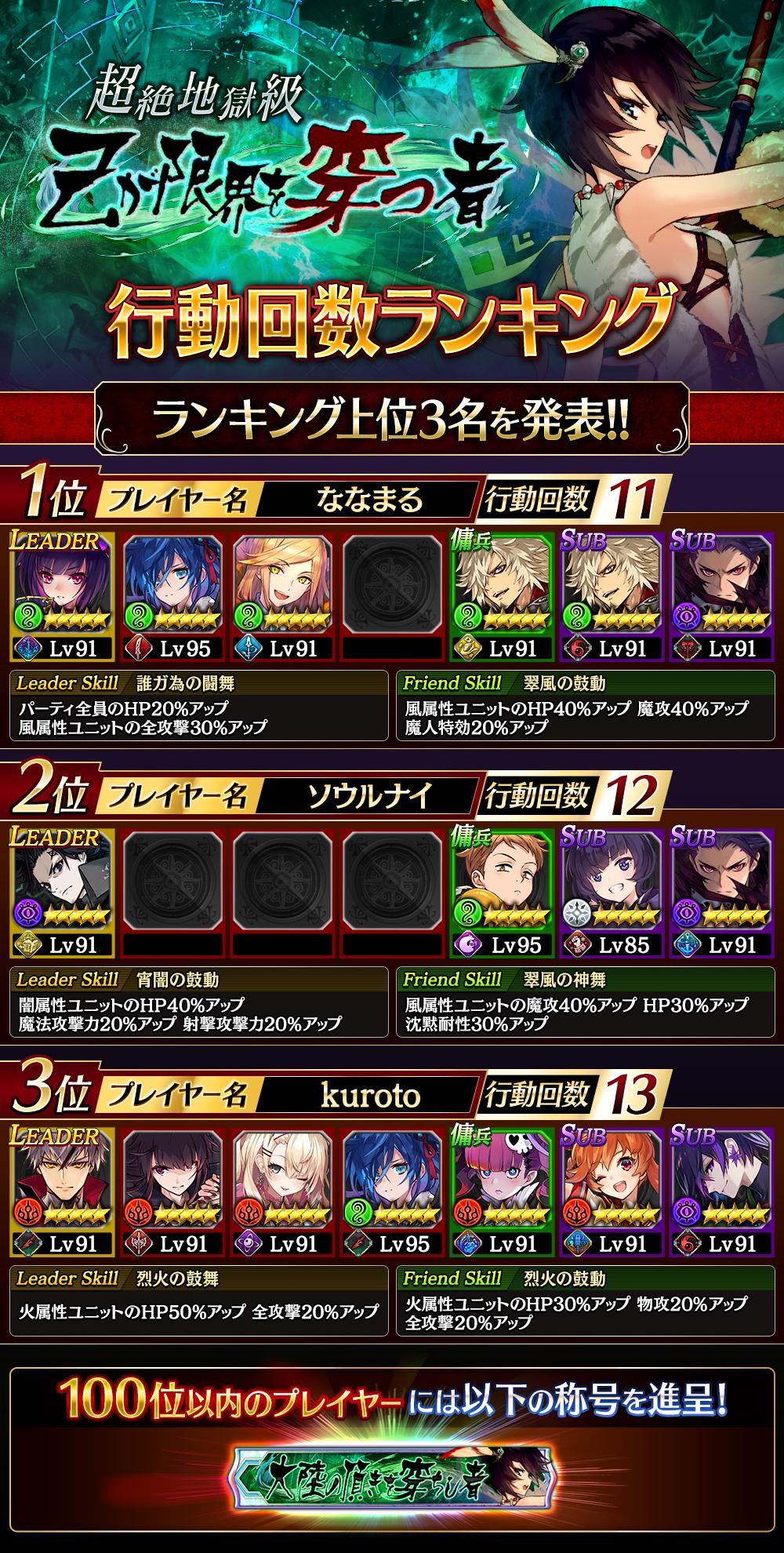 公式 誰ガ為のアルケミスト タガタメ On Twitter 行動回数ランキング 己が限界を穿つ者 で開催しておりました行動回数ランキングで 見事上位にランクインされたプレイヤーを発表 また 100位以内にランクインされたプレイヤーの皆様へ 限定称号の配布を