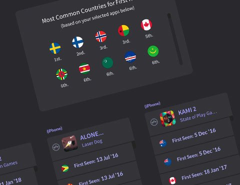 New research tool: Discover which countries are most popular for soft launching apps. Search for apps to see where in the world they were first ranked by our system and spot common soft launch countries! reflection.io/index.html#!re…: #AppStore #Googleplay #mobile #mobilegames