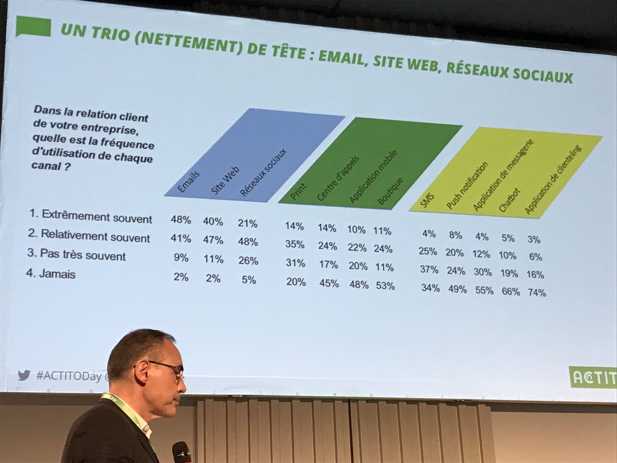 bertrand2007's tweet photo. On le croyait mort... l’ #email est le principal canal de communication avec les clients ! David Robin @ColombusShift #ActitoDay https://t.co/LCpmay5ZF8