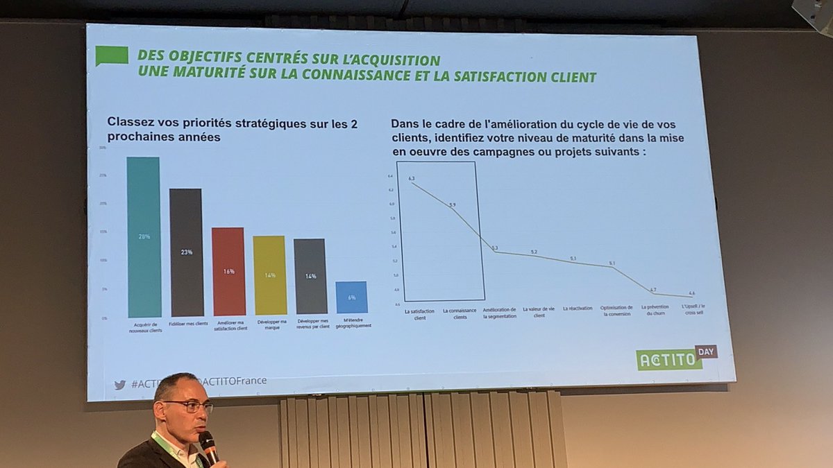 camillejourdain's tweet photo. Quels sont les objectifs principaux des marketeurs ? 
Des objectifs centrés sur l’acquisition, la fidélisation et la satisfaction client. 
@ACTITOFrance @marcdsf @izzahenry @mydigitalweek @LaBrigadeDuWeb @AnnieLichtner #ACTITODay #Barometre #LBDW https://t.co/kJAFmm6Zge