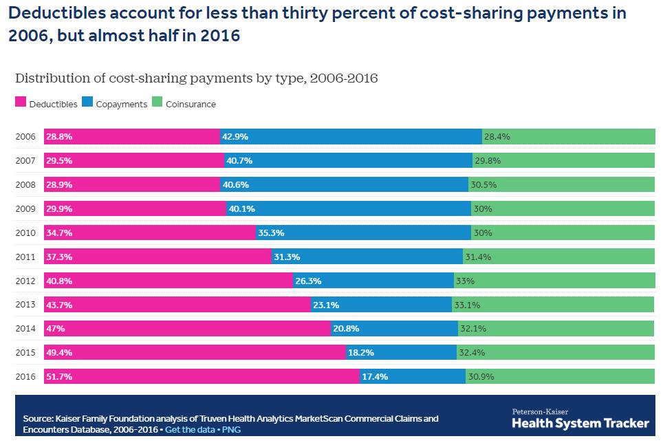 Larry Levitt (@larry_levitt) on Twitter photo 69% of patient out-of-pocket costs in employer health plans are for coinsurance or meeting their deductibles, where what they pay is based on the actual price of care. Price transparency would help, if patients are able to shop around before getting care.
healthsystemtracker.org/brief/increase… 69% of patient out-of-pocket costs in employer health plans are for coinsurance or meeting their deductibles, where what they pay is based on the actual price of care. Price transparency would help, if patients are able to shop around before getting care.
healthsystemtracker.org/brief/increase…
