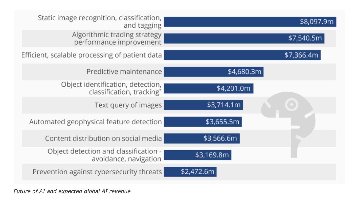 In 2019, AI will expand to cover new dimensions such as media, healthcare, retail, manufacturing, communication, research – in fact, almost every area of modern life has the potential to be influenced by AI applications.