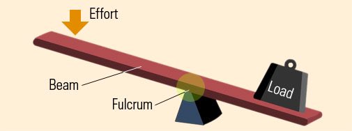 BartBuff's tweet image. Enjoyed sitting in and participating in the simple machines (lever) lab in Ms. Proffitt’s class this morning! Learning by doing. 😁 #yeahscience