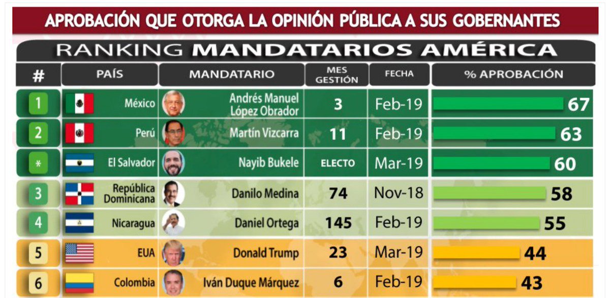 Según el último ranking de la firma mexicana Consulta Mitofsky