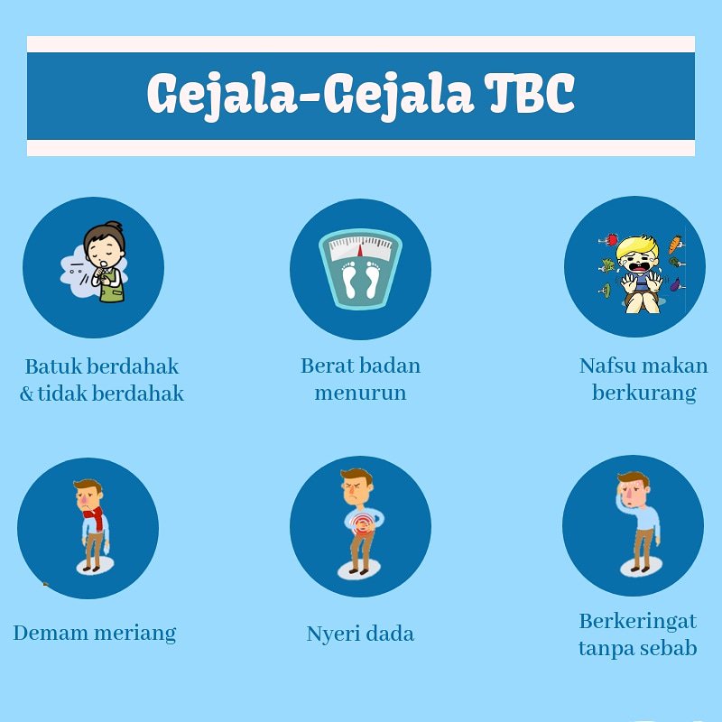 cintatiadadua's tweet photo. Selamat malam, healthis!
Ada beberapa gejala yang dirasakan oleh penderita TBC, yaitu:
1. Batuk berdahak & tidak berdahak
2. Berat badan menurun
3. Nafsu makan berkurang
4. Demam meriang
5. Nyeri dada
6. Berkeringat tanpa sebab
#mediasehat
#hidupsehat
#TOSSTBC
#TBC https://t.co/v7zK5EAGrM