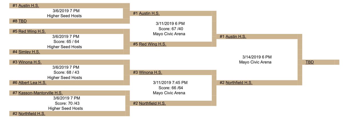 NorthfieldHoops's tweet photo. #Section1AAA Bracket. #GoRaiders https://t.co/wk4VxvTSPf
