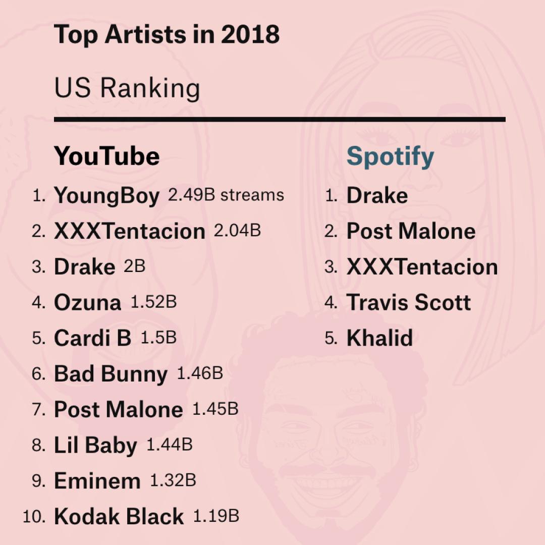 The Pudding 2 Looking At Top Artists There S A Strong Case For Ozuna And Youngboy If We Use Youtube Views Vs Spotify Streams T Co Rqicjjkzec T Co Hho1vpr8no