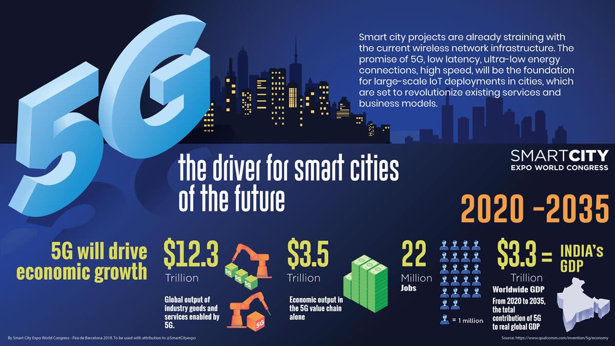 Ronald_vanLoon's tweet photo. 5G the driver for the #SmartCities of the future [#INFOGRAPHICS] 
by @antgrasso @SmartCiityexpo | 

Read more at  

#SmartCities #IoT #InternetofThings #5G #DigitalTransformation #BLockChain #MachineLearming #ML #Tech #Data #BigData #Mobile #SmartCity  ... https://t.co/Wvz2O2JBxB https://t.co/rnCS3kBkPS