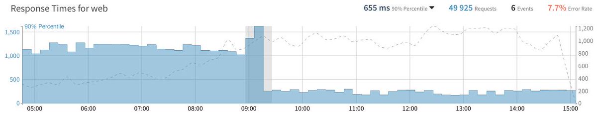 1drop's tweet photo. This is how we do performance optimizations #magento1 #tideways #php #performance https://t.co/2IyMPB7fYI