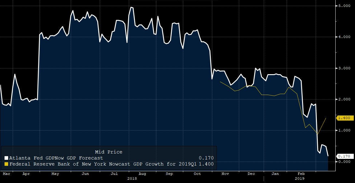 HayekAndKeynes's tweet photo. Q1 GDP forecasts keep falling https://t.co/LlmMackzMN