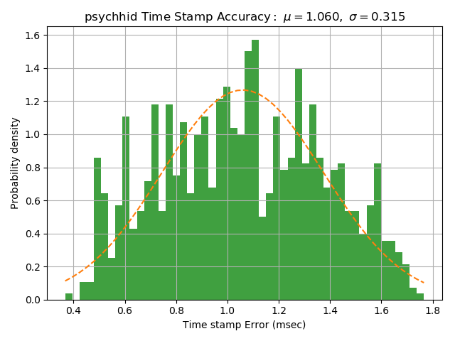 labhackers's tweet photo. Tested PsychPython PsychHID 1000 Hz USB keyboard timing ... one word ... Amazing!
Nice job @dagmarfraser. Glad to hear @psychopy will be using this in a future release too. More results at https://t.co/ETvE4CvaPR
#millikey https://t.co/mLP5M9ZkRI