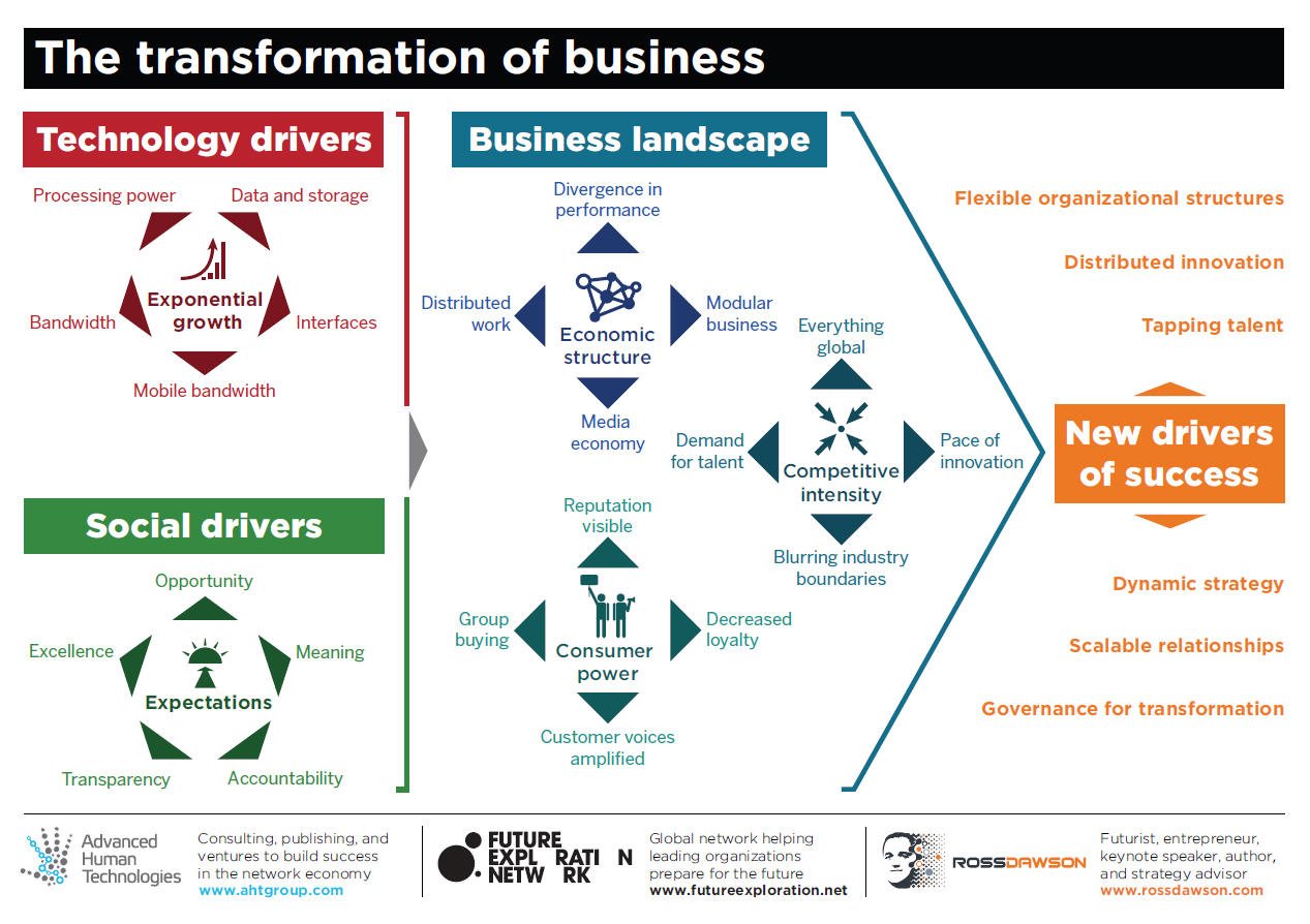competitive transformation visual framework