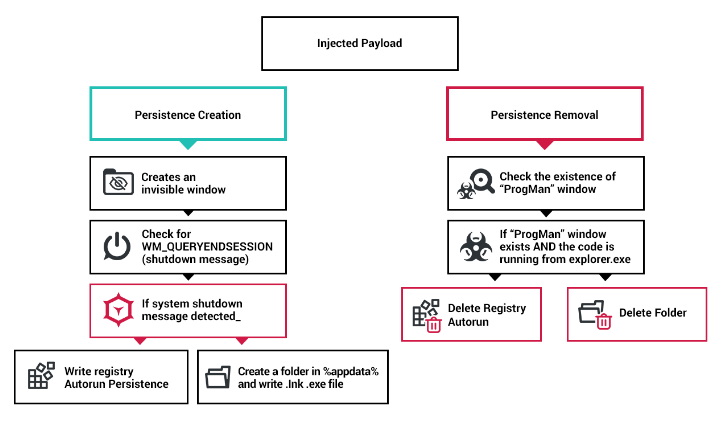 luc4m's tweet photo. Awesome #ursnif TTP summary 👉https://t.co/pHYV0kPs2f
- language and country test
- geoip and stego
- loader chain, persistence
- encrypted drive stealer 
@dvk01uk @James_inthe_box @JAMESWT_MHT @malware_traffic @makflwana @pollo290987  @Antelox @VK_Intel @nao_sec https://t.co/bxPGACyZ7L
