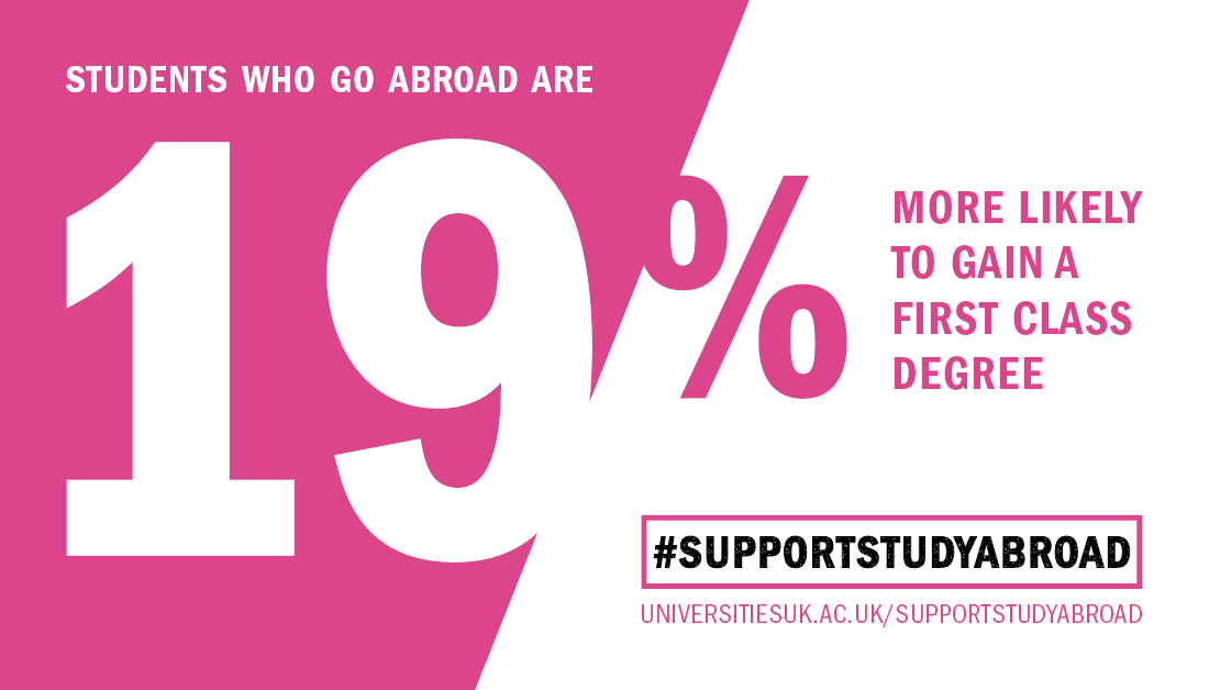 UUKIntl's tweet photo. Students who study abroad are...

🥇 19% more likely to get a 1st
💻 20% less likely to be unemployed 
🤝 More likely to have global connections and skills

🌍 #SupportStudyAbroad https://t.co/T4YyYx2VSh