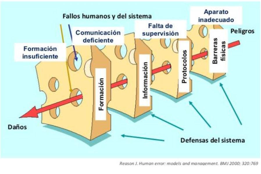 EnfSaludDigital's tweet photo. 🤓 Estudiando el modelo de queso suizo de Reason de la causa de los accidentes en #SegPac inevitable no acordarme de @EnferEvidente imagen que lleva en su portada de #Twitter desde hace años, amigo Salva, tu si que sabes 😉 #modoOPEon https://t.co/xOSSttqKDd