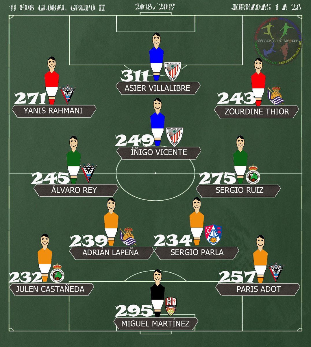 Y este es, tras la disputa de las primeras 28 jornadas de Liga, el #11HdB de #MayorPuntuación en el #GrupoII de #SegundaB Es nuestro #11HdBGlobal