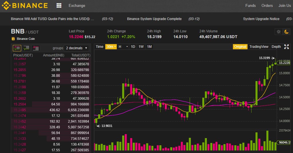 crypto_n_more's tweet photo. Just woke up and there it goes again $BNB at it again,trying to chase that ATH $USD I'm very impressed I cant deny it, it proves is the leading exchange in #crypto,lets see were this goes too today
.
remember @BeaxyExchange &amp; @nashsocial will take a shot a the throne this month https://t.co/nJ4bWvhOUE