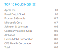 ydemont's tweet photo. Can someone explain me how these top 10 holdings deliver the missions of the fund? This WRONG labelling and DANGEROUS marketing is tiring and harmful to people who truly are sustainable investors. @pensionbee @landg_uk @landg_group #impactinvesting #impinv #wrongmarketing https://t.co/57Sev1Bw77