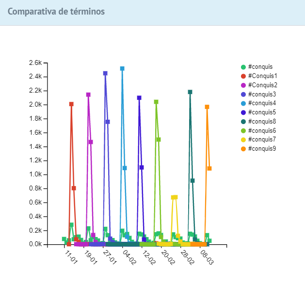 Mikel_Mkt's tweet photo. Vamos con las gráficas que nos proporciona @TuShokesu sobre el episodio de ayer de @el_conquis 
Lo primero es resaltar que @CAOsasuna no influyó tanto como la @RealSociedad y los números del programa fueron más o menos los de siempre. 👏👏 https://t.co/5Iy5eDo9R3
