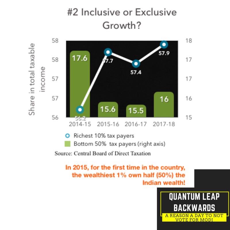 indecolab's tweet photo. Inequality increases under #ModiSarkar despite the promise of #SabkaSaat

This is other area where there is not much data - at least NSS consumption expenditure survey would have given us some idea.

Let’s vote against a growth model that favours profits over all else #NoMo2019 https://t.co/6Rct1qtFFU