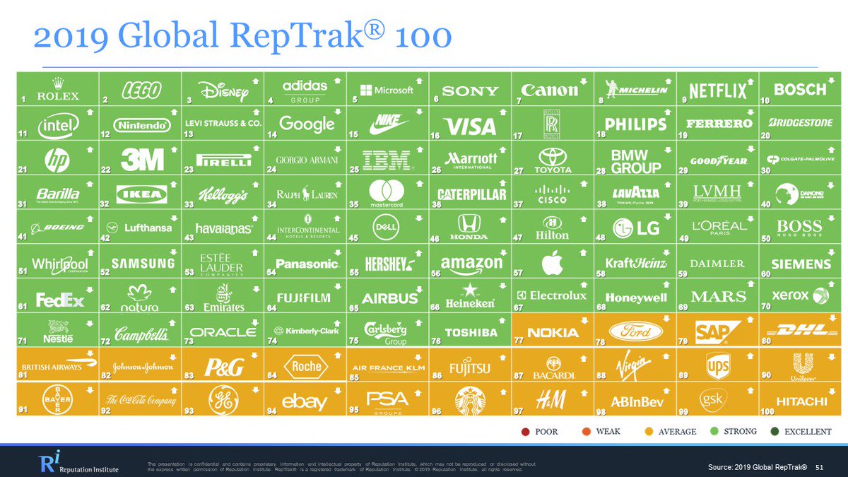enrique_johnson's tweet photo. Enhorabuena a las 💯compañías con mejor #reputacion del mundo en 2019. Vuestro compromiso, liderazgo, transparencia, #RSC y #ComunicaciónEstrategica os permitirá mantener una #ReputacionCorporativa duradera👏#GlobalRepTrak https://t.co/bq0Q4NL1wV #EconomiaDeLaReputacion https://t.co/OOXZS9TTrL