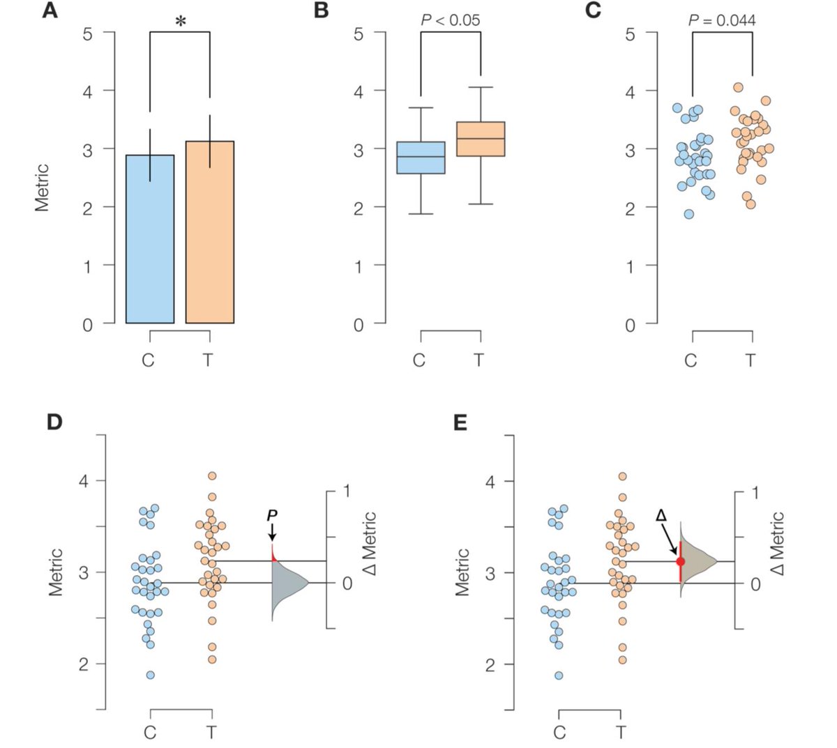 Nicholas Horton (@askdrstats) on Twitter photo Moving beyond P values: Everyday data analysis with estimation plots biorxiv.org/content/biorxi⦠time to fully retire the dynamite plot! <a href="/f2harrell/">Frank Harrell</a> <a href="/ThisisStats/">This is Statistics</a> Moving beyond P values: Everyday data analysis with estimation plots biorxiv.org/content/biorxi⦠time to fully retire the dynamite plot! <a href="/f2harrell/">Frank Harrell</a> <a href="/ThisisStats/">This is Statistics</a>