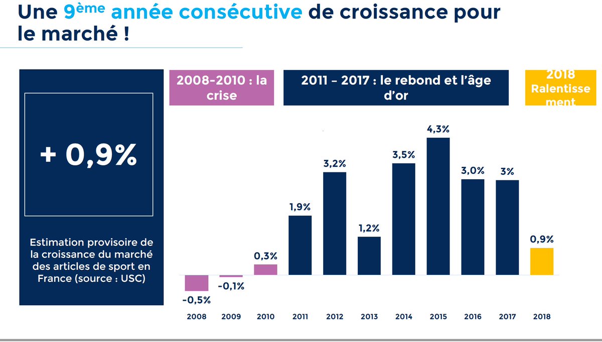 UNIONs_c's tweet photo. Le marché du #sport entre dans sa 9e année de croissance consécutive. Léger ralentissement en 2018, qui s'explique par la météo, mais aussi par un contexte général de baisse de la confiance des ménages et de détérioration du climat des affaires https://t.co/4i0j583srF