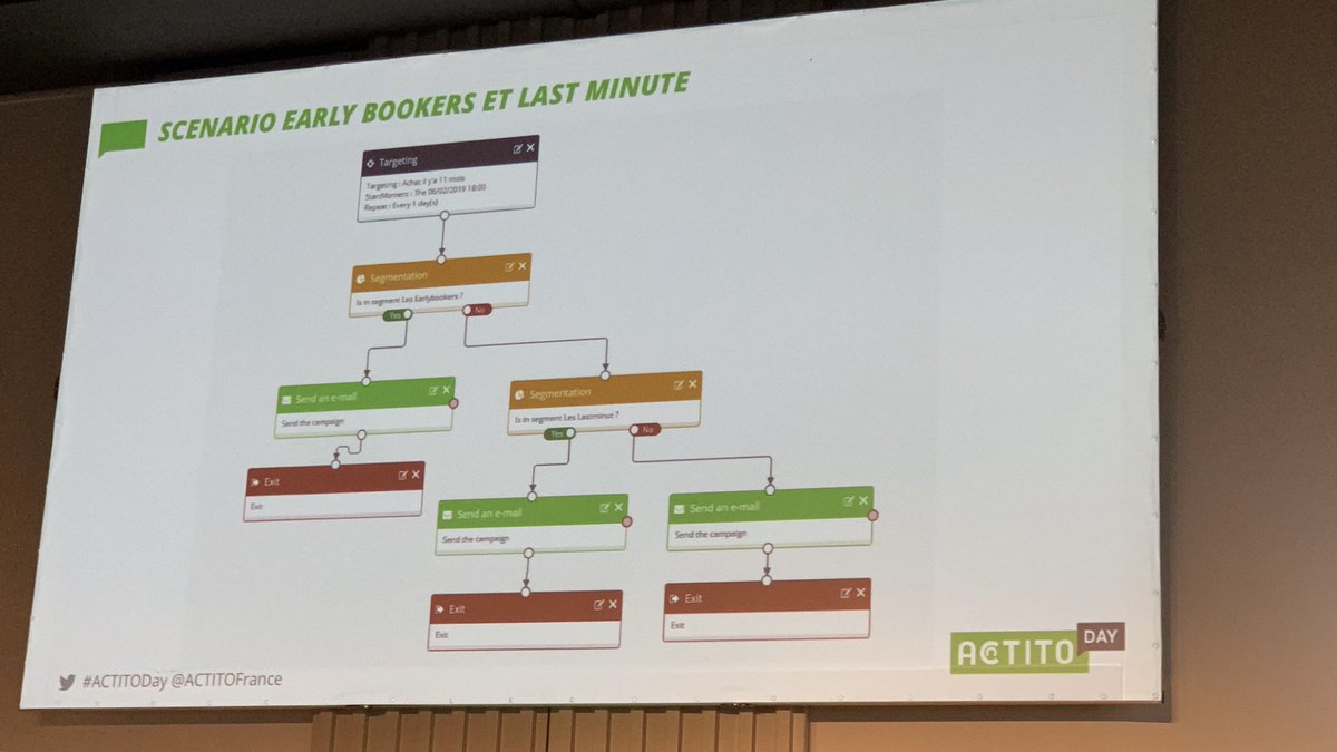 camillejourdain's tweet photo. Comment segmenter sa base de données selon les habitudes d’achat de ses clients ?
À partir d’un scénario. Découvrez l’exemple de @Campeole. 
@marcdsf @ACTITOFrance @izzahenry @mydigitalweek @LaBrigadeDuWeb @AnnieLichtner #ACTITODay #MarketingAutomation #MarketingDigital #LBDW https://t.co/oNU8obikY7
