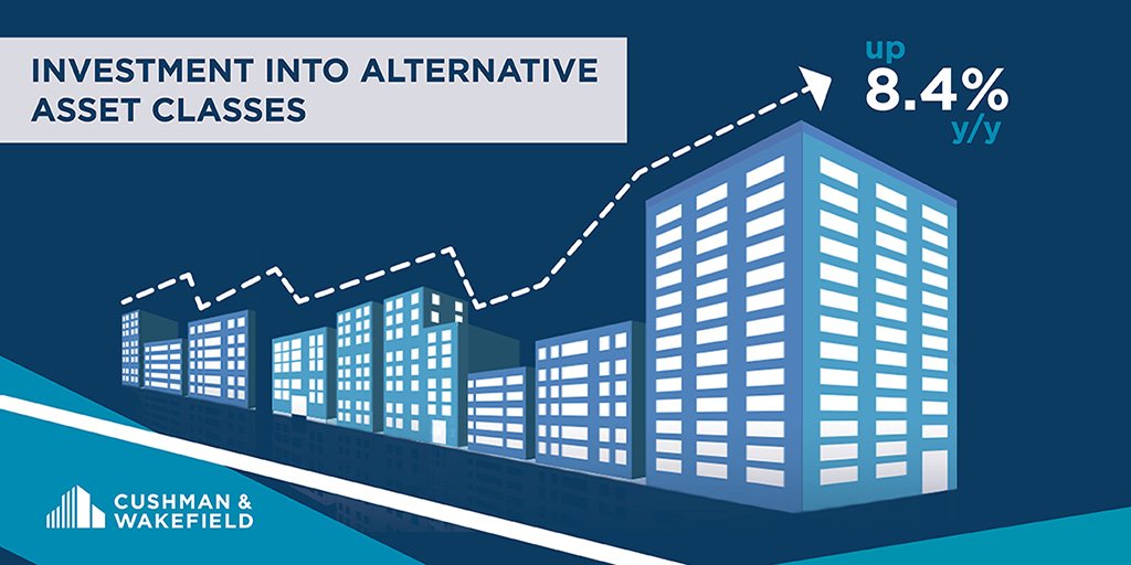 CushWake's tweet photo. Our latest report suggests investment into alternative asset classes continued to strengthen, up 8.4% y/y.
Read our recently launched 2019 Global Investment Atlas here
👉 https://t.co/d3n5qBVAei
#InvestmentAtlas #MIPIM #CWMIPIM https://t.co/IpGUxVpPsp