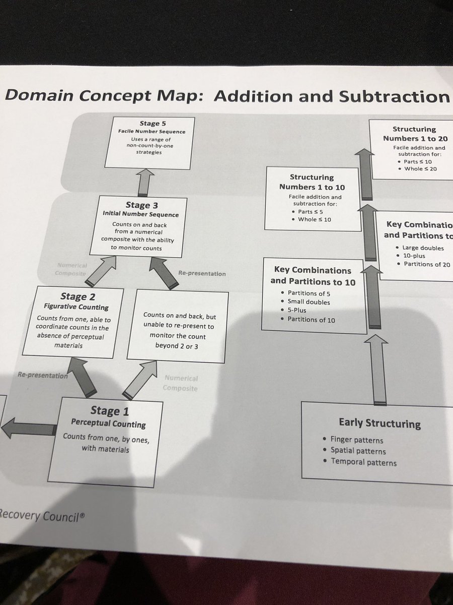 kmanley0628's tweet photo. Great session by the Math Recovery Council- I love all the new ideas @KyCenterforMath #2019KCMConference #KCTMgiveaway https://t.co/qg6ZMMCRKT