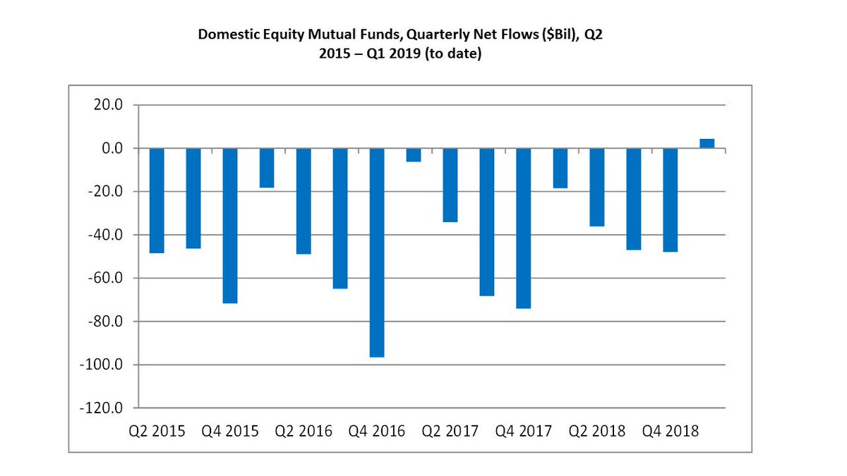 Lipper_Alpha's tweet photo. Investors rediscover #DomesticEquity #MutualFunds in this week's #Lipper #ChartOfTheWeek from @PatrickKeon1 https://t.co/0f4F30JrDU https://t.co/F7AAwMfLUa
